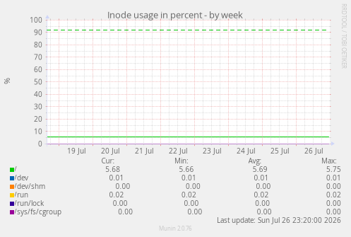 Inode usage in percent