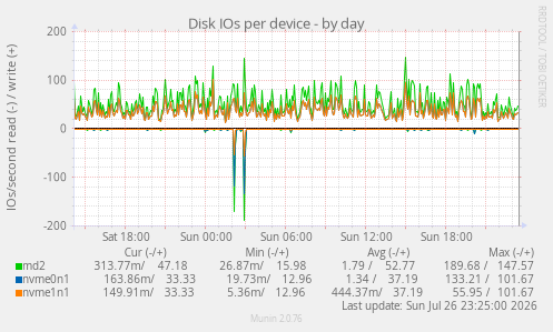 Disk IOs per device