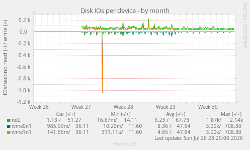 Disk IOs per device