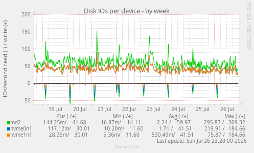 Disk IOs per device