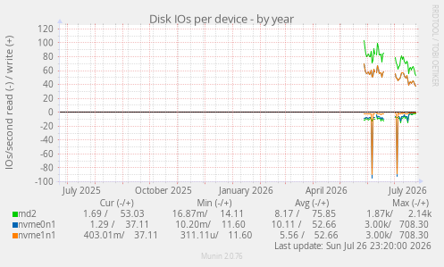 Disk IOs per device