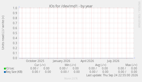 IOs for /dev/md1
