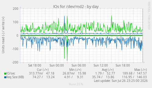 IOs for /dev/md2
