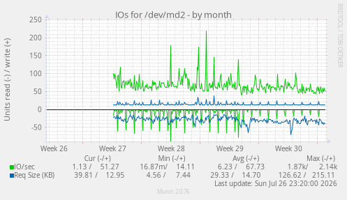 IOs for /dev/md2