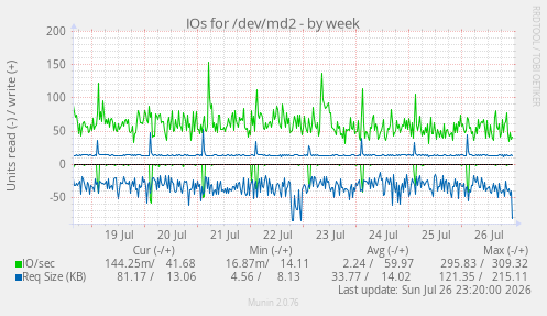 IOs for /dev/md2