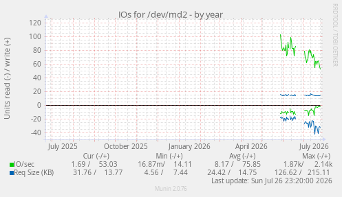 IOs for /dev/md2
