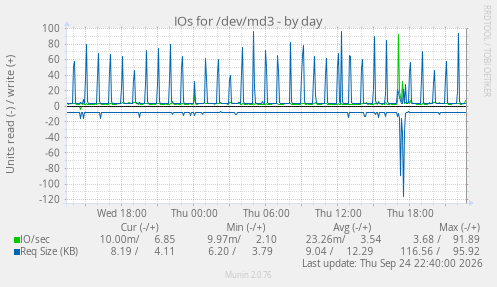 IOs for /dev/md3