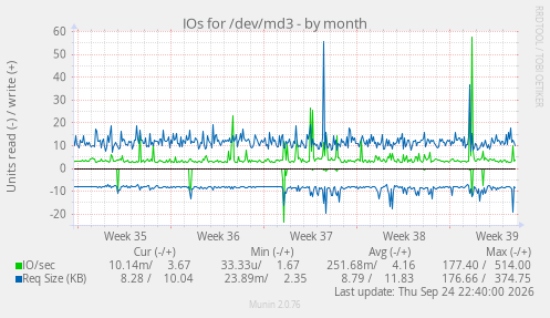 IOs for /dev/md3