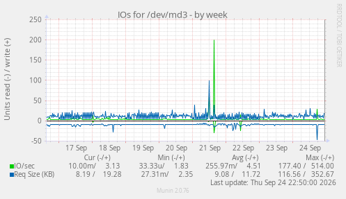 IOs for /dev/md3