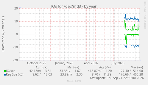 IOs for /dev/md3