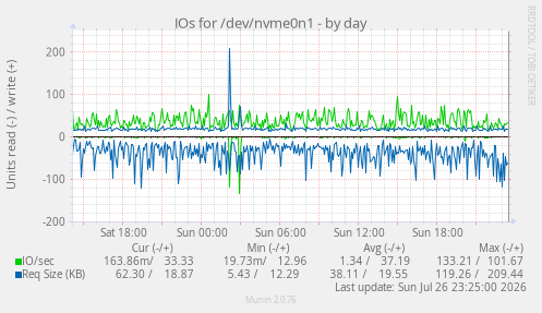 IOs for /dev/nvme0n1
