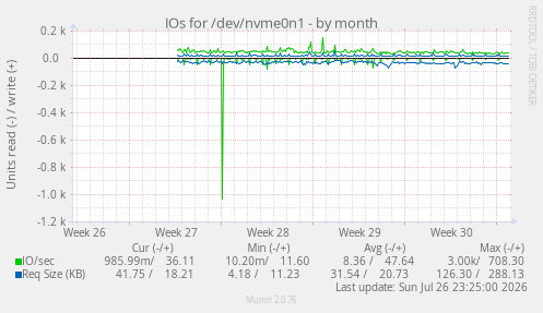 IOs for /dev/nvme0n1