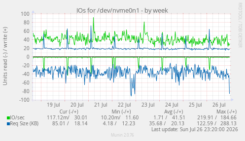 IOs for /dev/nvme0n1