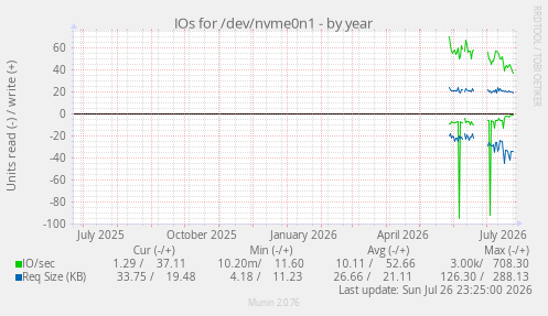 IOs for /dev/nvme0n1