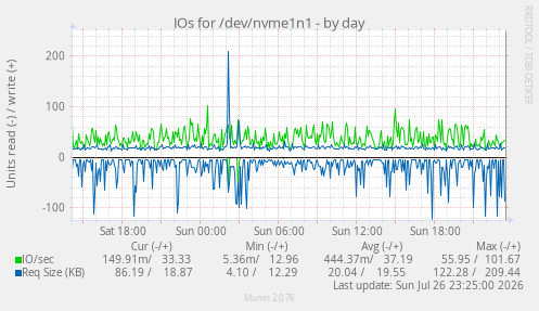 IOs for /dev/nvme1n1
