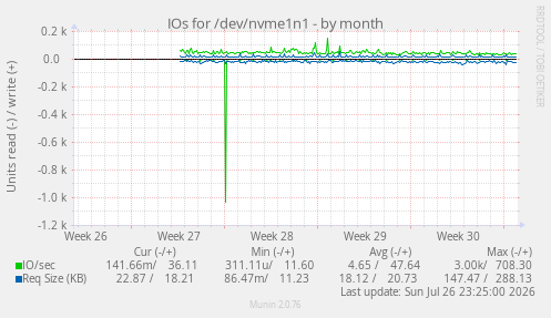 IOs for /dev/nvme1n1