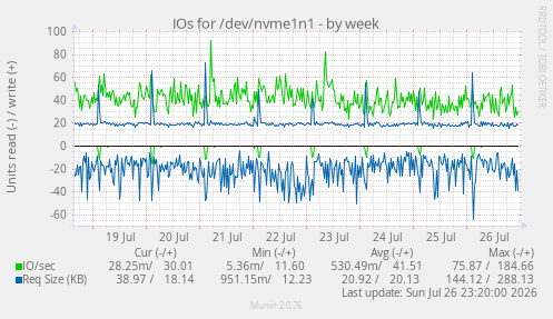 IOs for /dev/nvme1n1