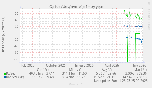 IOs for /dev/nvme1n1