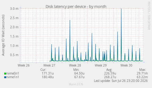 Disk latency per device