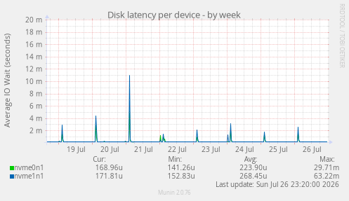 Disk latency per device