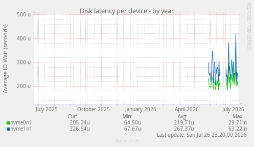 Disk latency per device