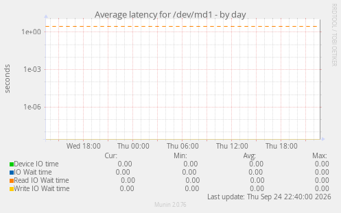 Average latency for /dev/md1