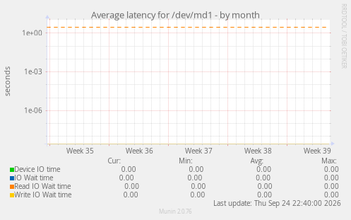 Average latency for /dev/md1