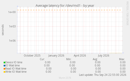 Average latency for /dev/md1