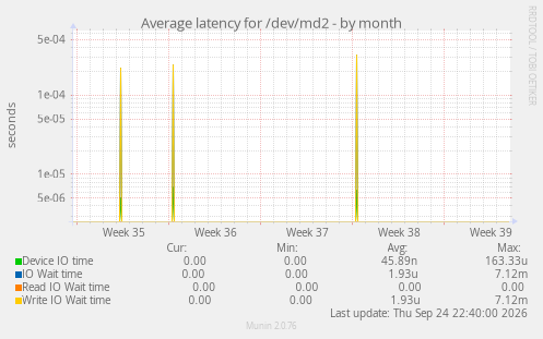 Average latency for /dev/md2