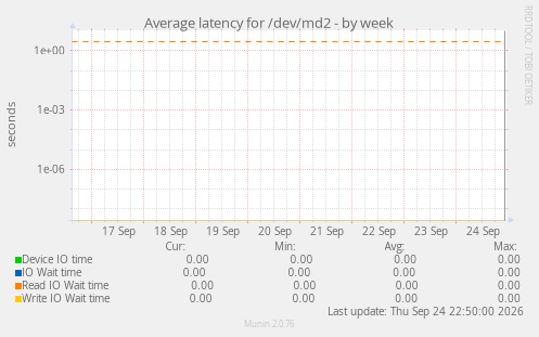 Average latency for /dev/md2