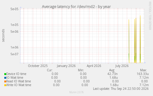 Average latency for /dev/md2