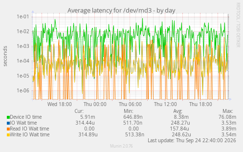 Average latency for /dev/md3