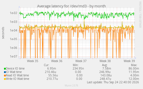 Average latency for /dev/md3