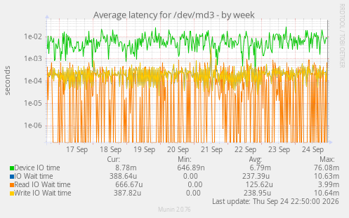 Average latency for /dev/md3