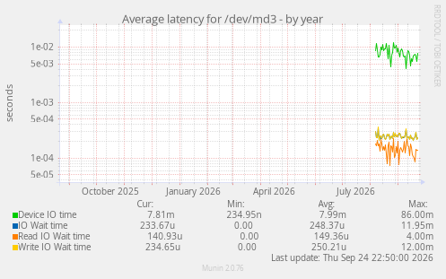 Average latency for /dev/md3