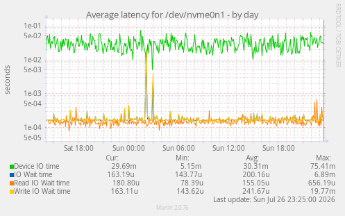 Average latency for /dev/nvme0n1