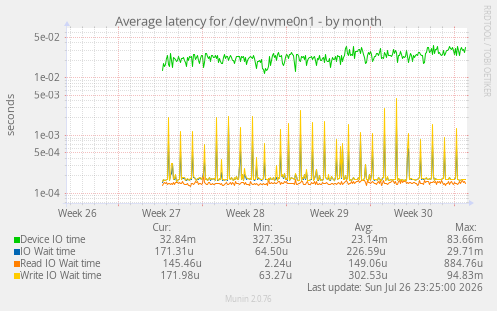 Average latency for /dev/nvme0n1