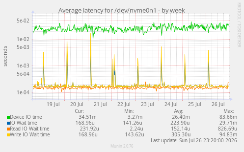 Average latency for /dev/nvme0n1