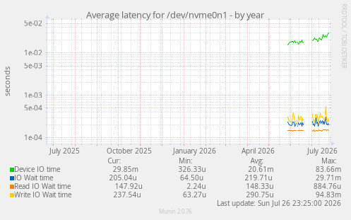 Average latency for /dev/nvme0n1