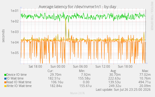 Average latency for /dev/nvme1n1