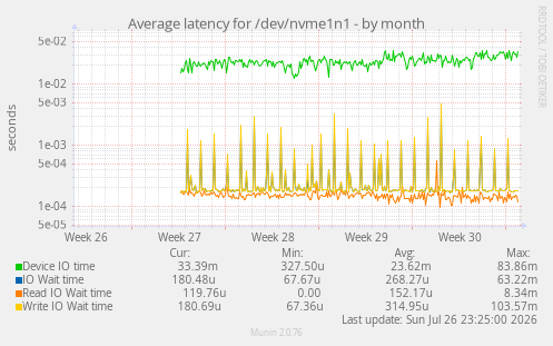 Average latency for /dev/nvme1n1