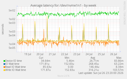 Average latency for /dev/nvme1n1