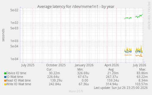 Average latency for /dev/nvme1n1