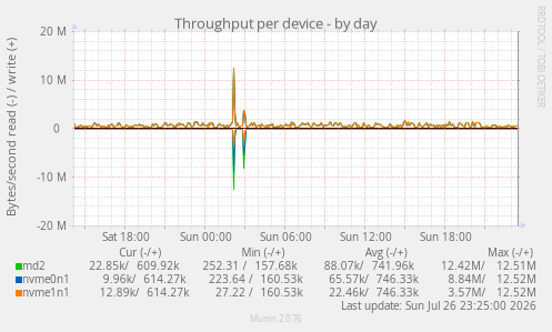 Throughput per device