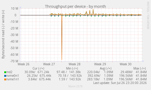 Throughput per device