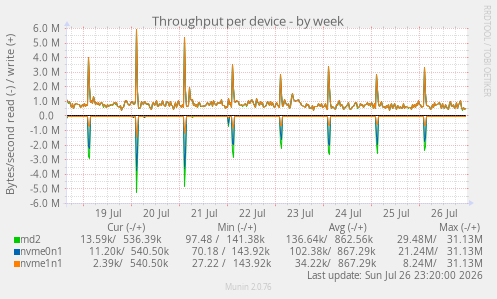 Throughput per device