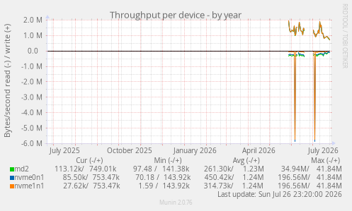 Throughput per device