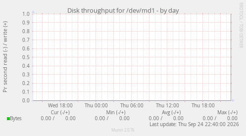Disk throughput for /dev/md1