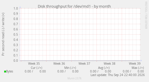 Disk throughput for /dev/md1