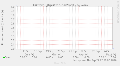 Disk throughput for /dev/md1